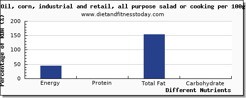 chart to show highest energy in calories in cooking oil per 100g